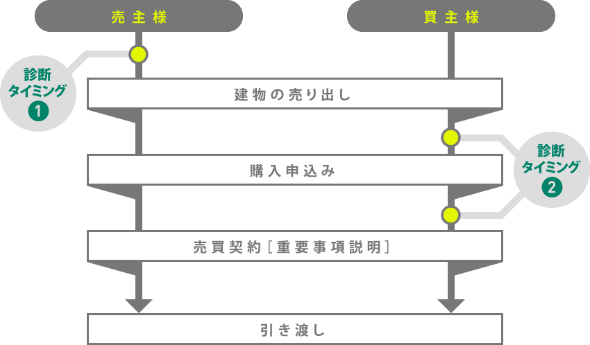 ベストなタイミング